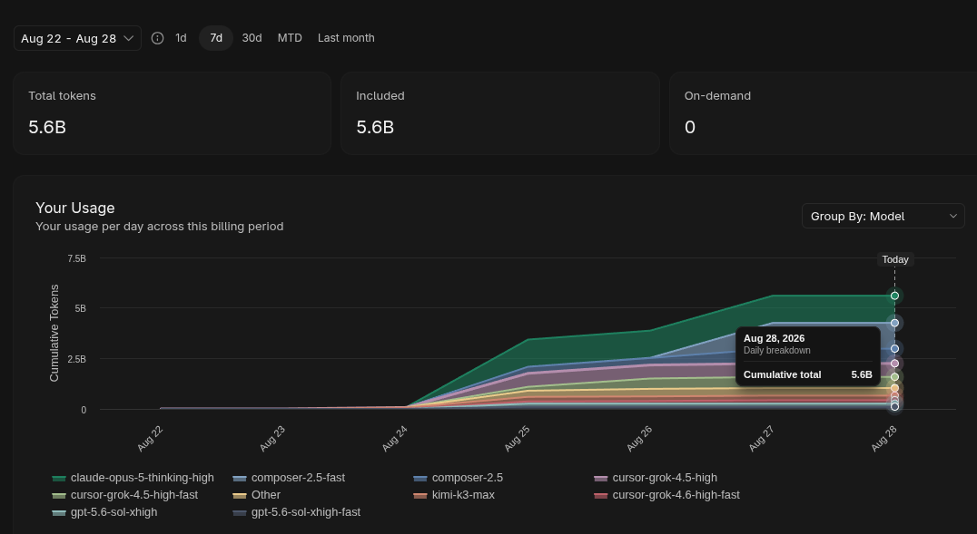 Cursor Ultra 7-day usage dashboard: 5.6B total tokens, 5.6B included, 0 on-demand, cumulative curve flat until Aug 24 then spiking to 5.6B by Aug 28